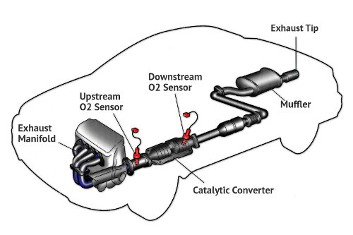 Catalyst System Efficiency Below Threshold